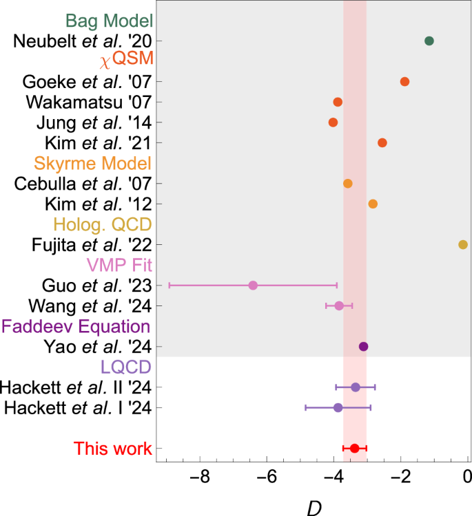 Fig. 5: Comparison of our result for the nucleon D-term with LQCD predictions55.