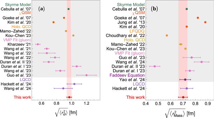 Fig. 6: Comparison of our results for the nucleon radius of scalar trace and mass densities with LQCD predictions55,56.
