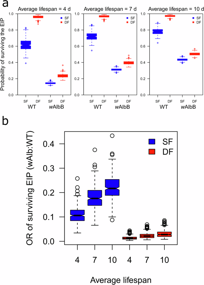 Fig. 5: Impact of feeding behavior on the probability of a mosquito surviving beyond the extrinsic incubation period (EIP).