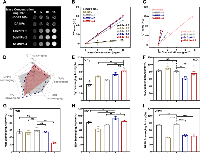 Fig. 4: The radiation attenuation and antioxidant capability of SeMNPs.