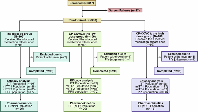 Fig. 1: CONSORT diagram for clinical trial.