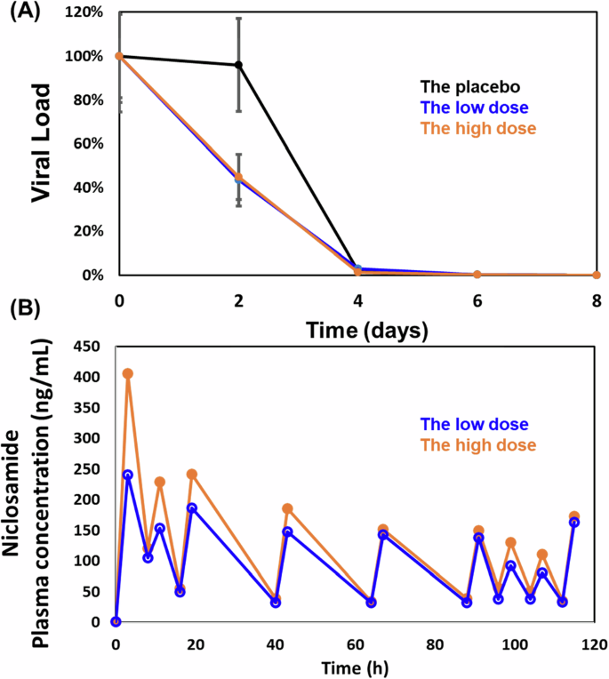 Fig. 2: Viral load and pharmacokinetic analyses.
