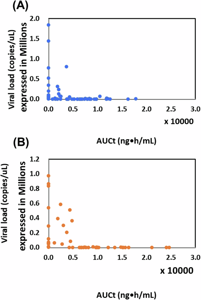Fig. 3: Correlation between CP-COV03 pharmacokinetic parameters and the viral load of Severe Acute Respiratory Syndrome Coronavirus 2 (SARS-CoV-2).