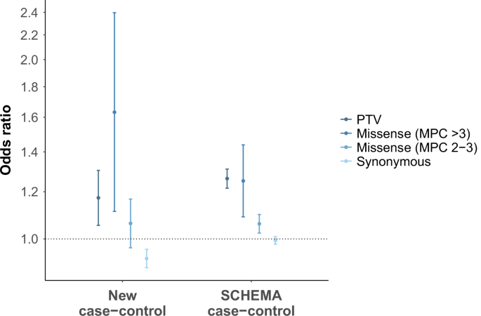 Fig. 1: Case-control gene-set analysis of singleton coding variants in constrained genes.