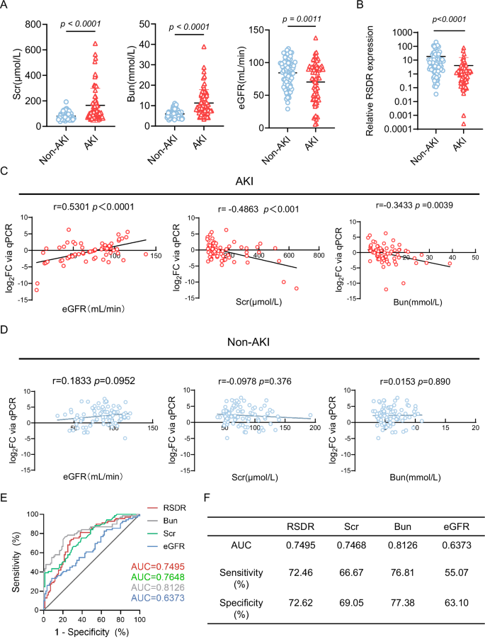 Fig. 8: RSDR Expression is decreased in the urine of clinical patients with AKI, demonstrating high sensitivity and specificity.