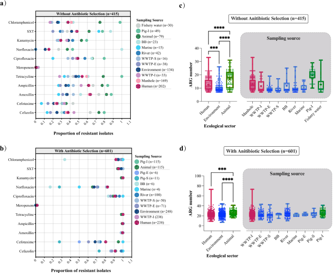 Fig. 2: Antibiotic resistance phenotypes and ARG burdens in E. coli across ecological sectors and sampling sources.