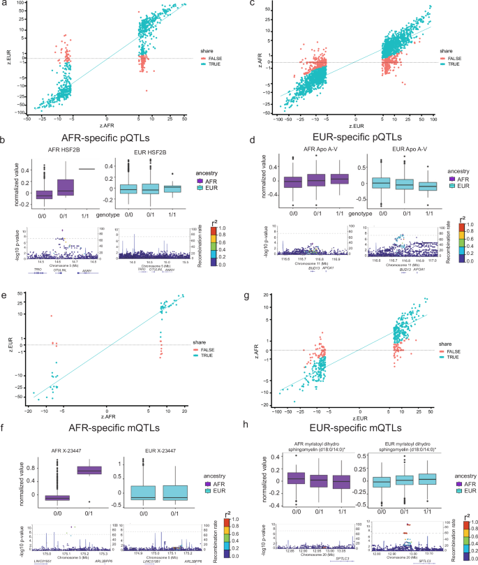 Fig. 3: Ancestry-specific pQTL and mQTL hits.