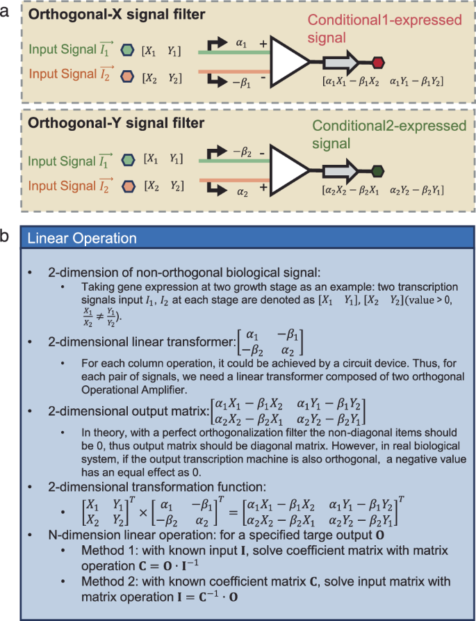 Fig. 3: Orthogonal signal filter and generalized transformation logic.