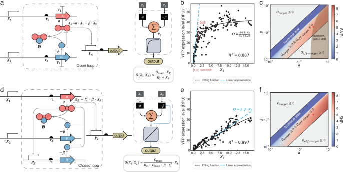 Fig. 4: Performance of synthetic operational amplifier (OA) circuits.