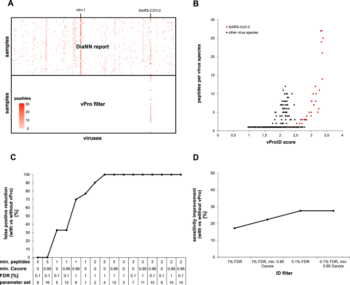 Fig. 3: Impact of the vProID score on the sensitivity and specificity of virus identification.
