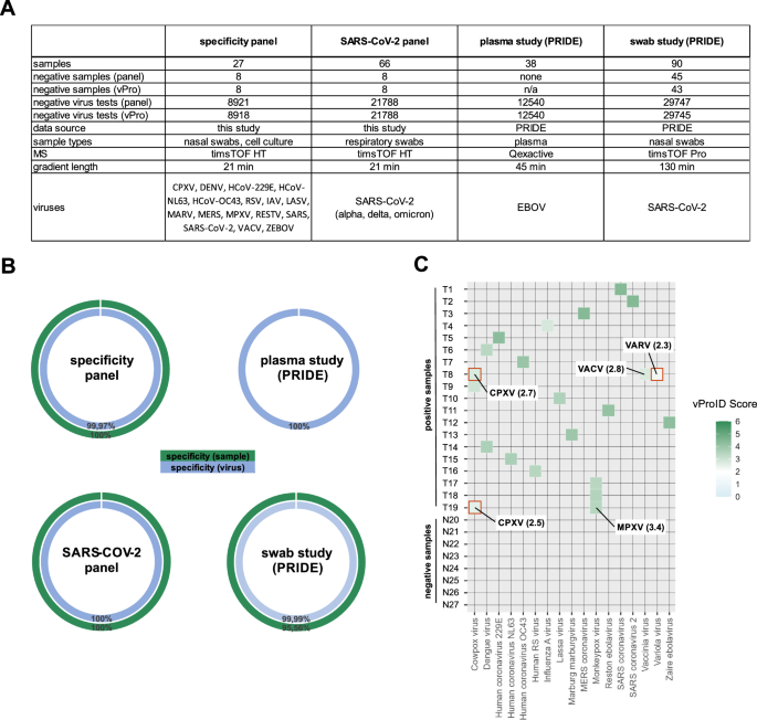 Fig. 4: Evaluation of the specificity of vPro-MS for virus identification.