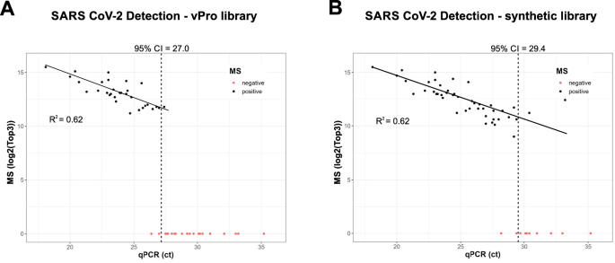 Fig. 5: Evaluation of the sensitivity of vPro-MS for the identification of SARS-CoV-2 in nasal swabs.