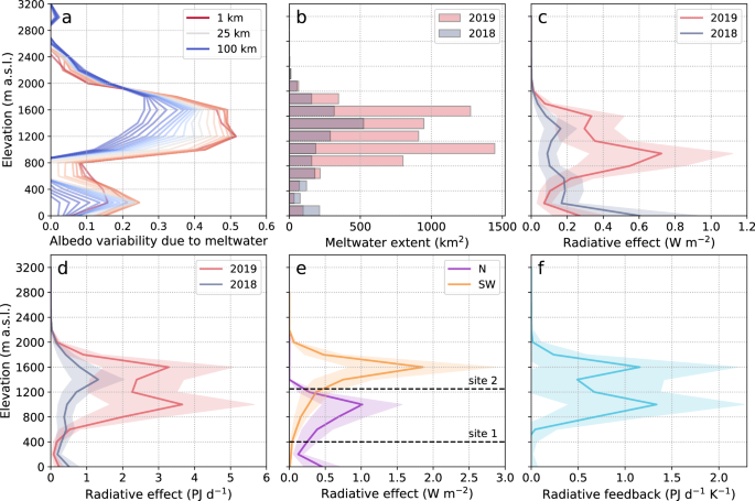 Fig. 2: Radiative effect of meltwater ponding on the Greenland Ice Sheet during the summers of 2018 and 2019 by elevation.