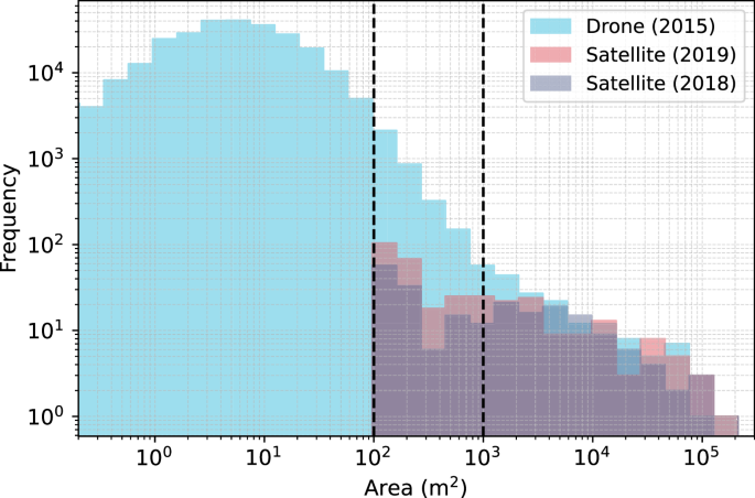 Fig. 5: Histogram of surface meltwater area distributions from drone and satellite imagery at our dark zone field site in Southwest Greenland.