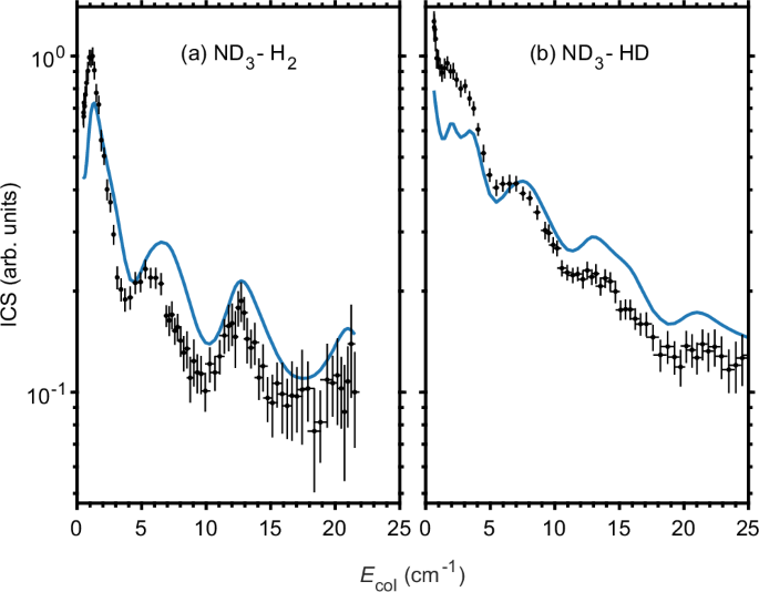 Fig. 1: Integral cross section (ICSs) as a function of the collision energy, Ecol.