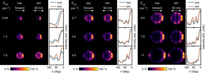 Fig. 4: Experimental (exp) and simulated (sim) velocity mapped images for ND3(
                      
                        
                      
                      $${1}_{1}^{-}\to {1}_{1}^{+}$$
                      
                        
                          
                            1
                          
                          
                            1
                          
                          
                            −
                          
                        
                        →
                        
                          
                            1
                          
                          
                            1
                          
                          
                            +
                          
                        
                      
                    )-HD scattering at several collision energies.