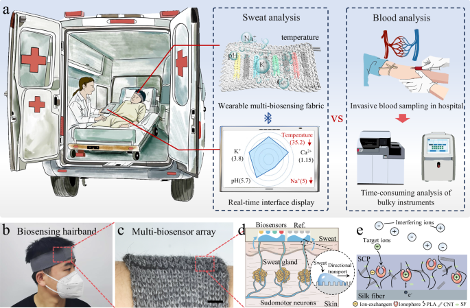 Fig. 1: The multi-biosensing hairband system for emergency health assessment.