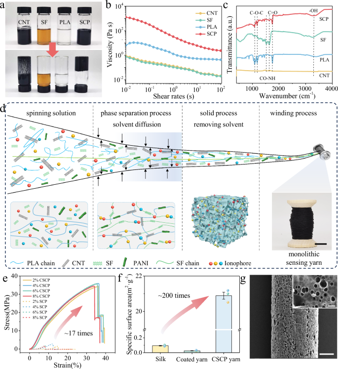 Fig. 2: Preparation and characterization of as-spun multimodal biosensors.
