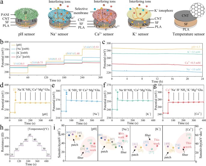 Fig. 3: Sensing performance of as-spun multimodal biosensors.