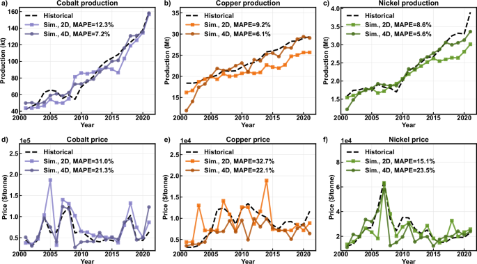 Fig. 1: Historical and simulated production and price.