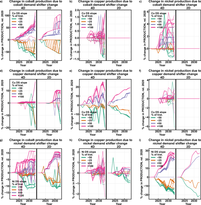 Fig. 3: Changes in production based on changes in demand shifters.