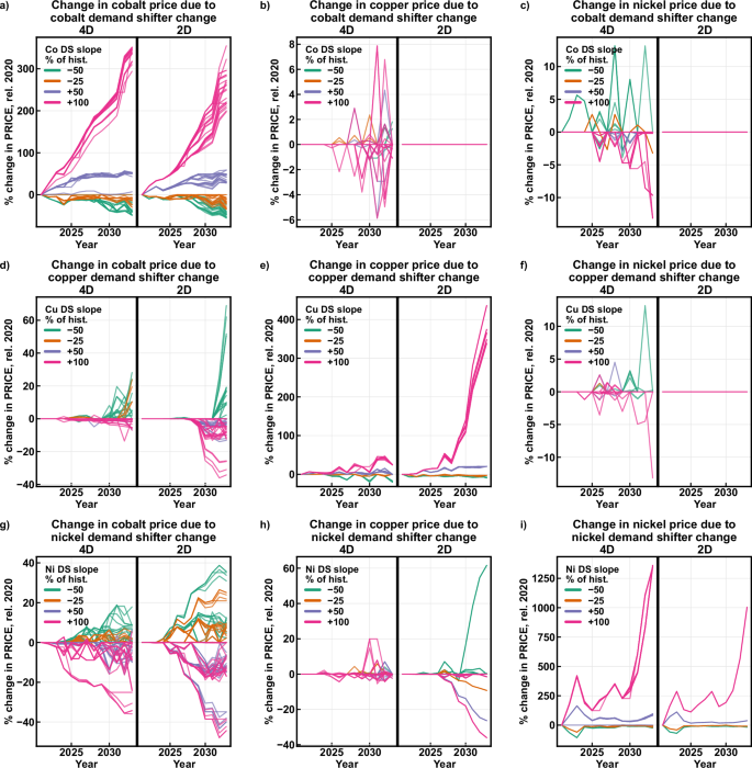 Fig. 4: Changes in prices based on changes in demand shifters.