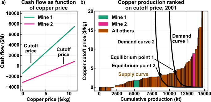 Fig. 5: The transition from cash flow to supply curve.