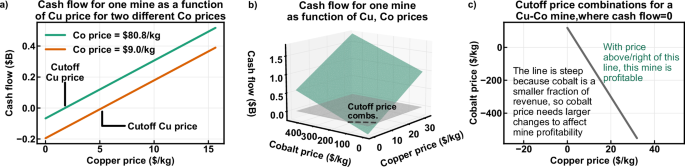 Fig. 6: Developing the basis for two-commodity supply surfaces.