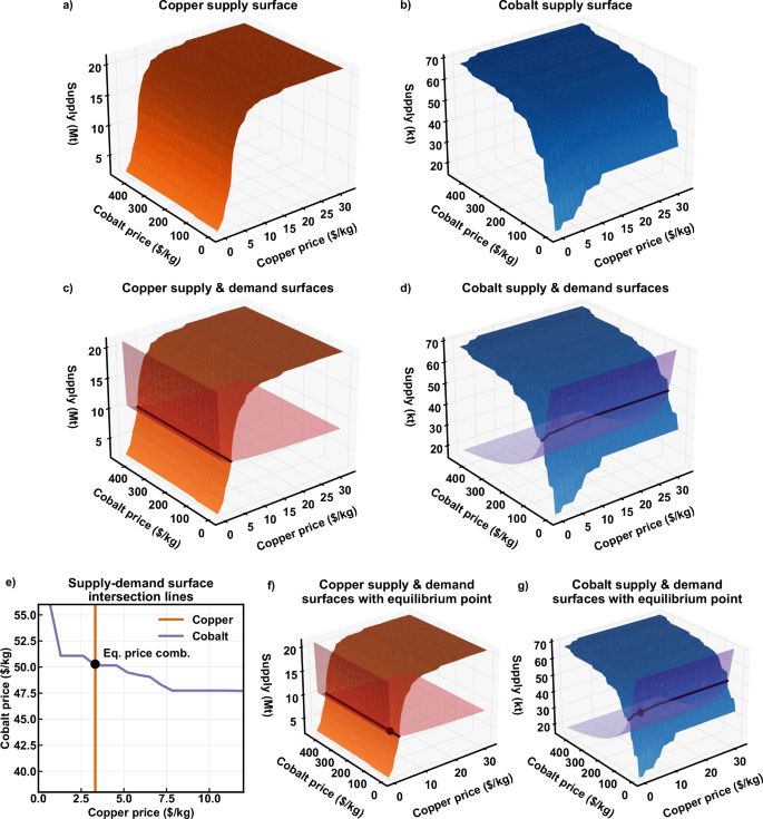 Fig. 7: Constructing and solving two-dimensional supply surfaces.