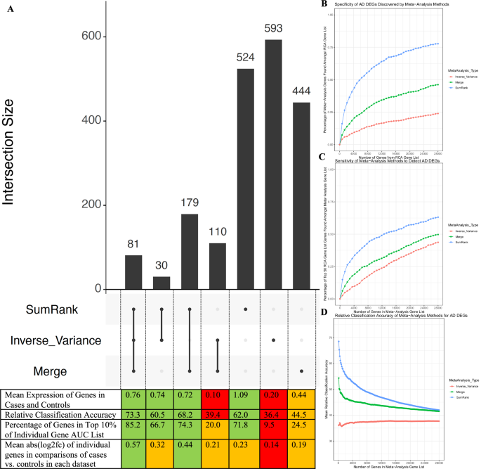 Fig. 3: Sensitivity and specificity of SumRank meta-analysis are better than the merge and inverse variance methods.