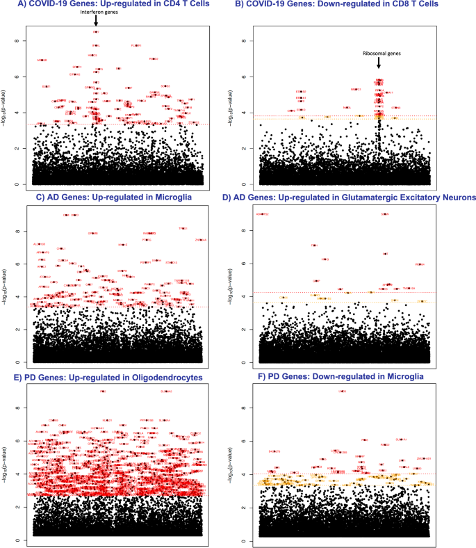 Fig. 4: Manhattan plots of differentially expressed genes.