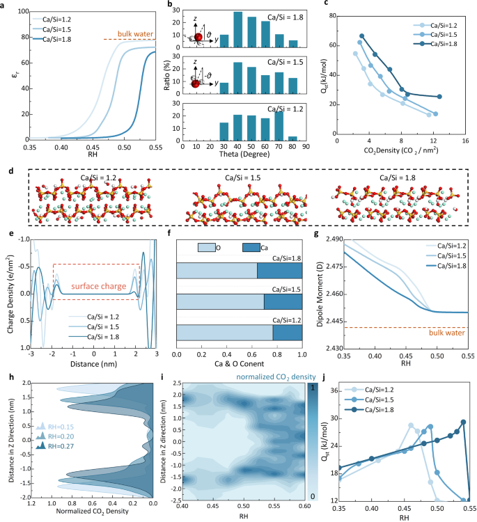 Fig. 2: Surface-water-CO2 interactions and their impact on CO2 adsorption.