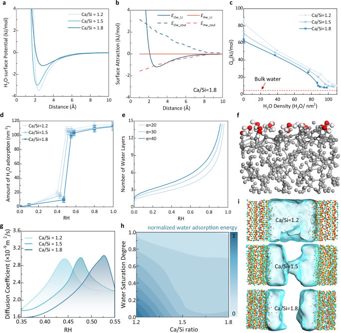 Fig. 3: Surface-water interactions and their impact on water condensation.