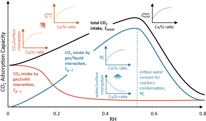 Fig. 4: Schematic demonstration of water content and Ca/Si ratio-dependent CO2 adsorption in C-S-H mesopores.