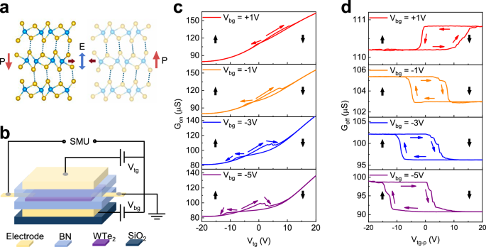 Fig. 1: Device structure and ferroelectric characterizations.