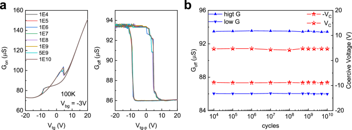 Fig. 4: Fatigue performance of Td-WTe2.