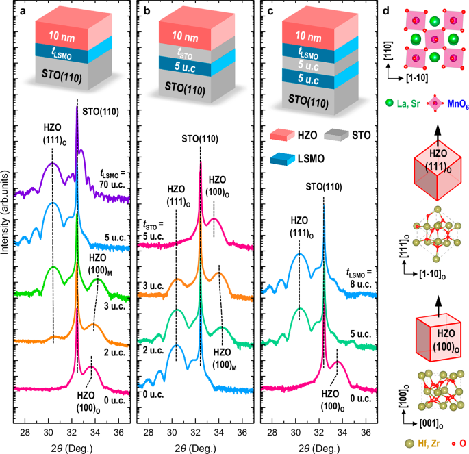 Fig. 1: Structural evolutions of HZO-based heterostructures on STO(110) substrate.