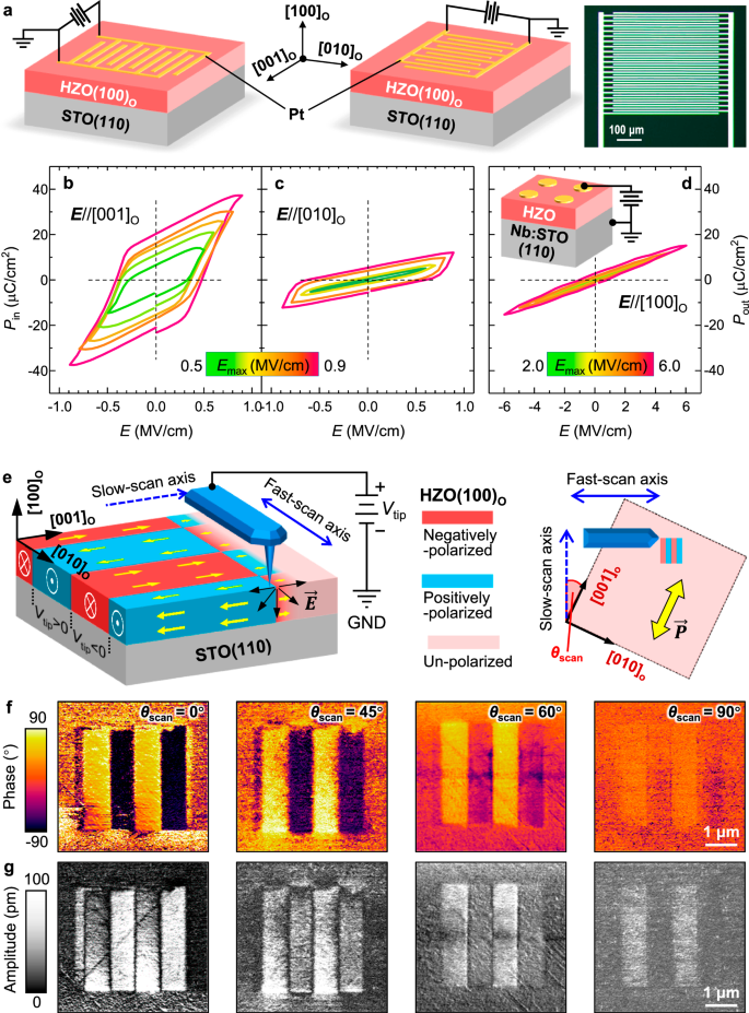 Fig. 3: Ferroelectric characterizations of HZO/STO(110) films.