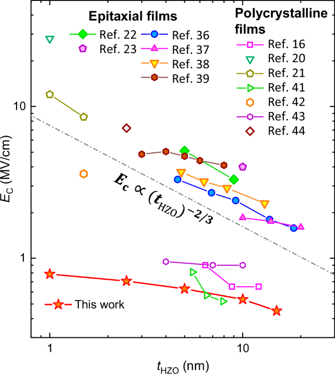 Fig. 4: Ultra-low coercivity of HZO(100)O/STO(110) films.