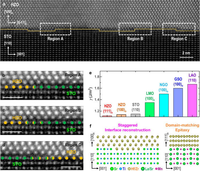 Fig. 5: Interface reconstruction in the HZO(100)O/STO(110) film.