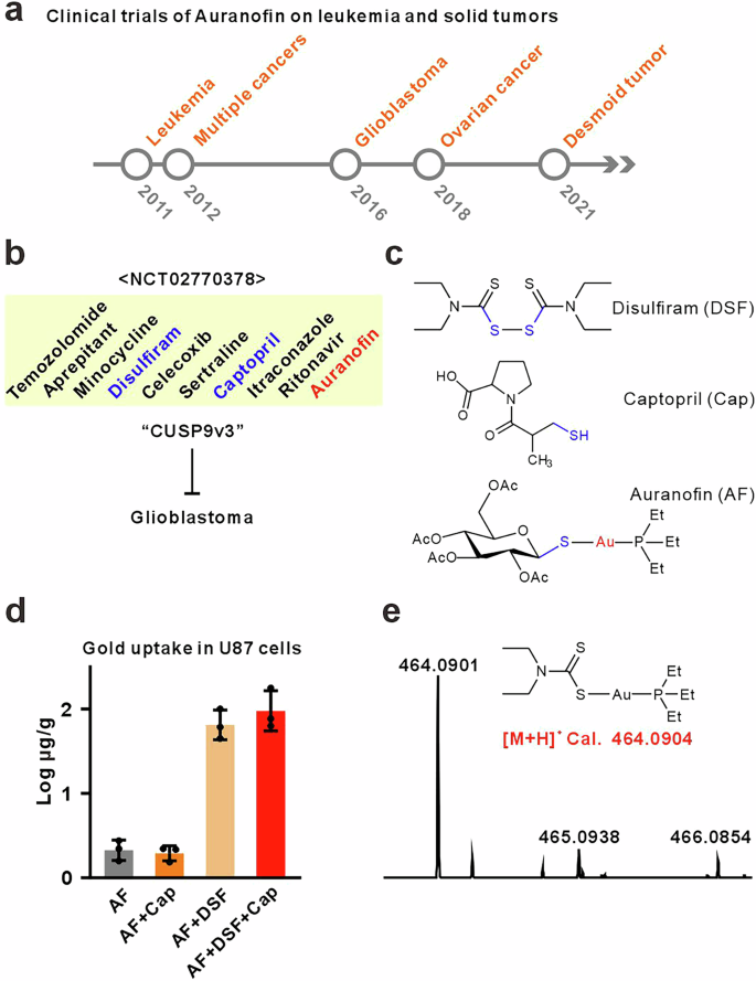 Fig. 1: Thiol exchange in auranofin-related clinical trials.