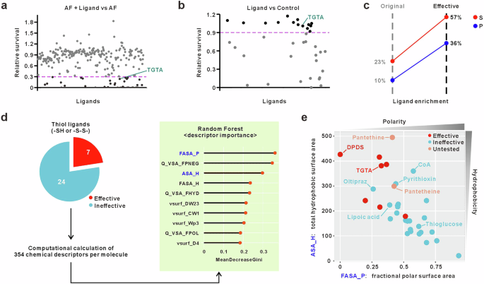 Fig. 3: Ligand screening in synergy with auranofin.