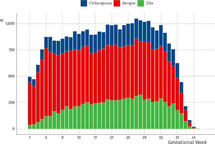 Fig. 2: Symptom onset by gestational week.