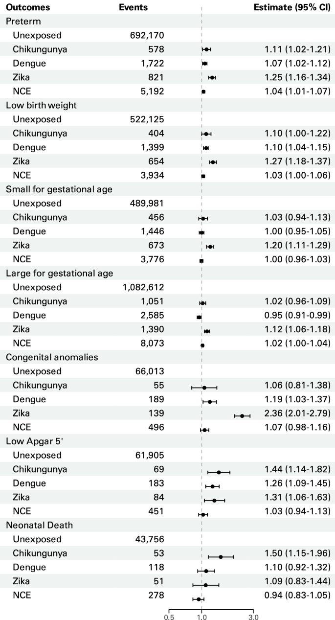 Fig. 3: Overall effect estimates.