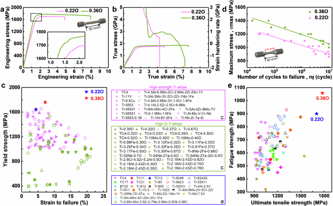 Fig. 2: Uniaxial tensile and high-cycle fatigue (HCF) performance of the 0.22 O and 0.36 O alloys.