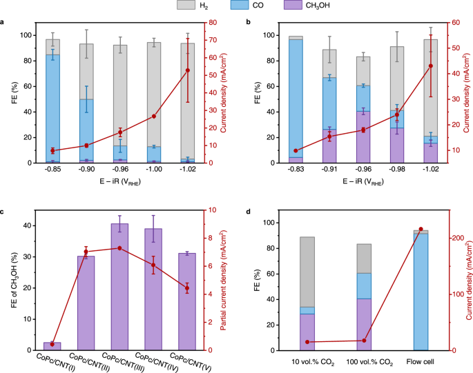 Fig. 3: Enhanced CH3OH production within the CNTs interior.