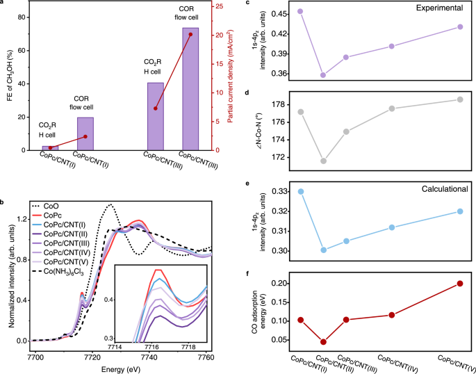 Fig. 4: CO enrichment and CoPc deformation under nanoconfinement.
