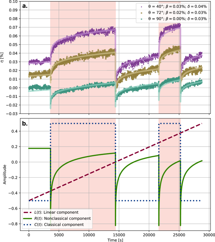 Fig. 1: Relative velocity change measurements and model components.