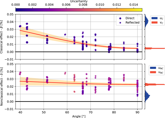 Fig. 2: Anisotropy of the classical and nonclassical effects.