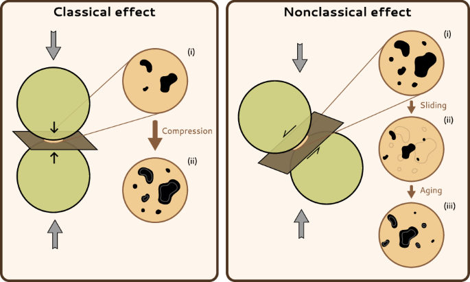 Fig. 3: Visual representation of the classical and nonclassical effects.